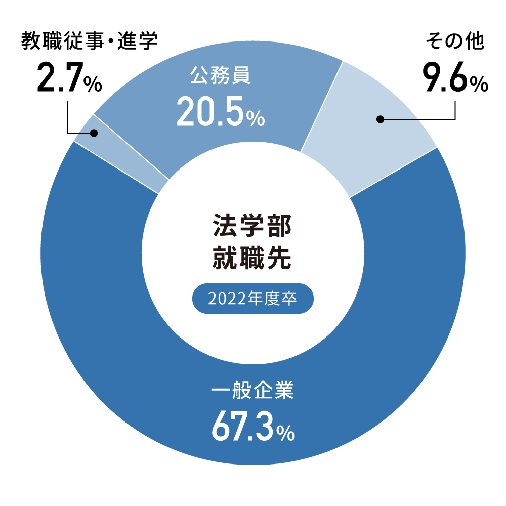 資格・進路