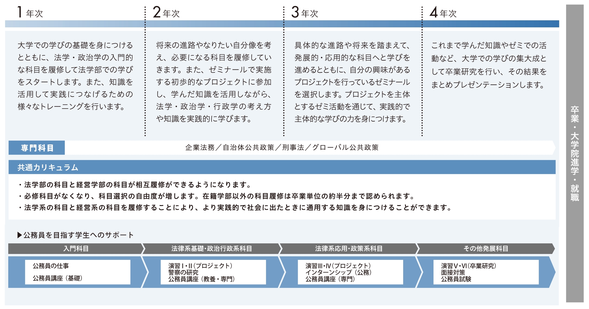 4年間の学び