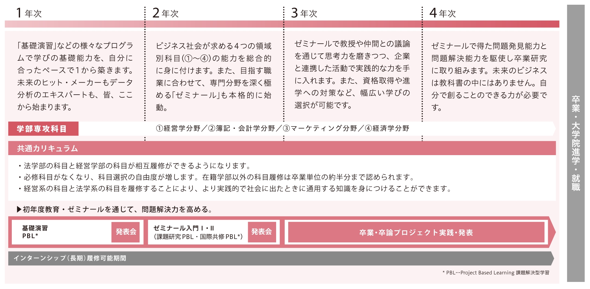 4年間の学び