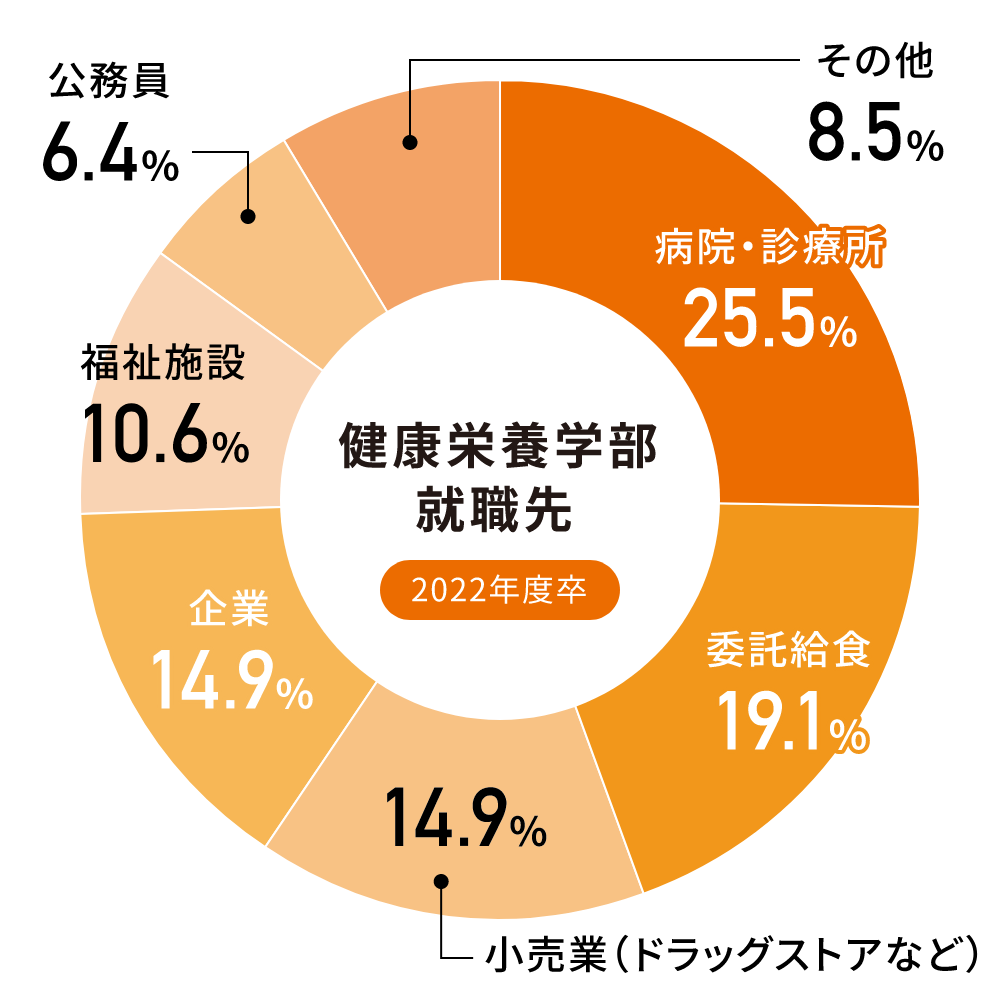 資格・進路