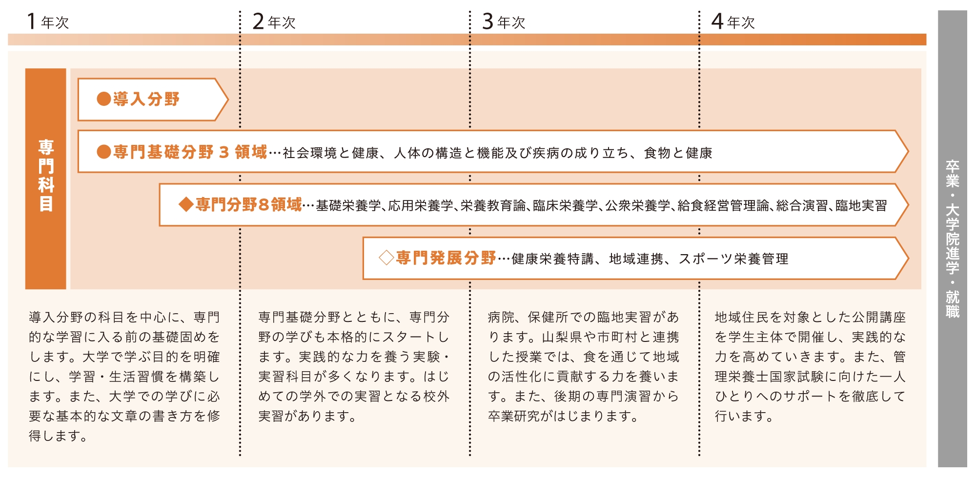 4年間の学び