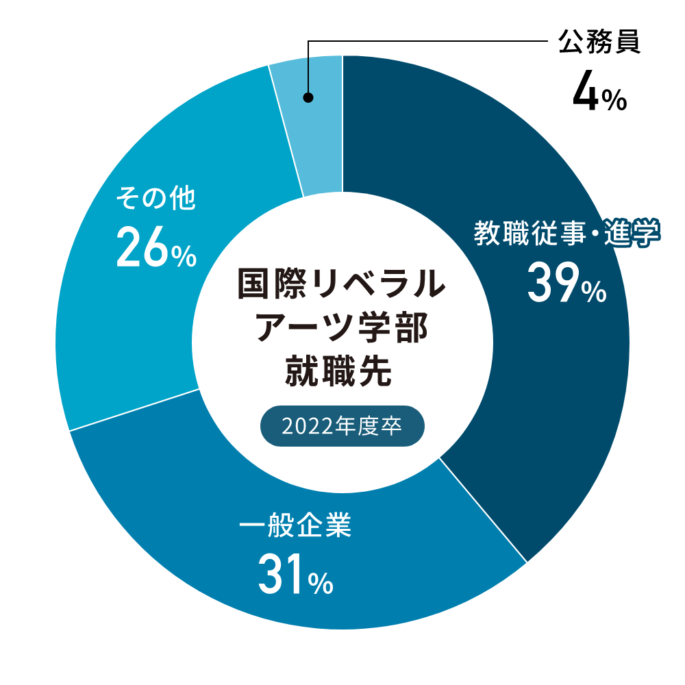 資格・進路