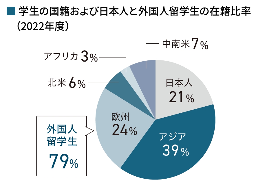 国内にいながら留学しているような環境