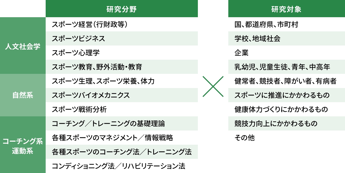 研究分野と研究対象