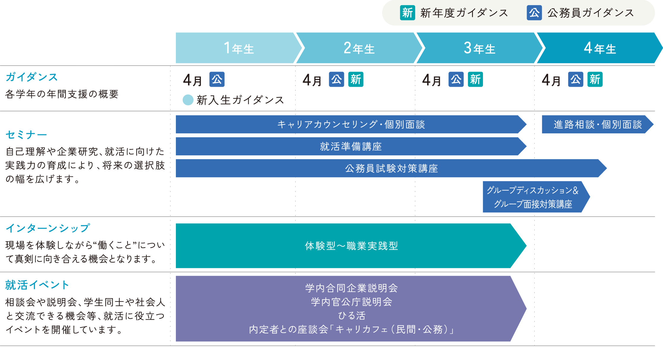 就職・キャリア支援サポートスケジュールの図