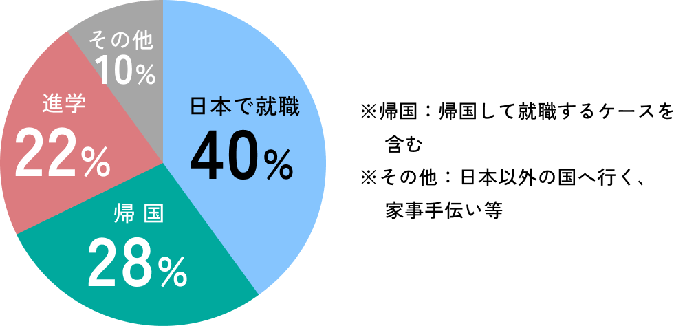 留学生の卒業後の進路希望。日本で就職40%、帰国28%、進学22%、その他10%