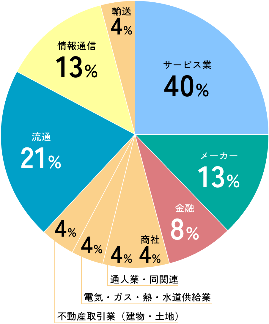 主な就職先業界の内訳。サービス業40%、流通21%、情報通信13%、メーカー13%、金融8%、商社4%、通人業・同関連4%、電気・ガス・熱・水道供給業4%、不動産取引業（建物・土地）4%、輸送4%
