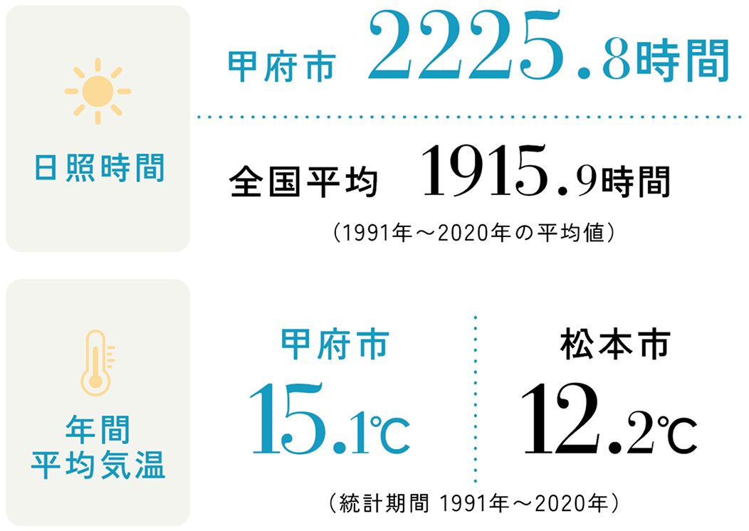 日照時間 甲府市2225.8時間/年 全国へ平均1915.9時間/年 (1991年〜2020年の平均値)　年間平均気温 甲府市15.1度、松本市12.2度 (統計期間1991年〜2020年)