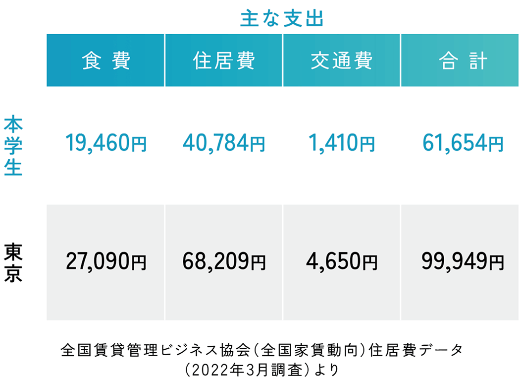 主な支出の比較表。全国の本学生の月額平均支出は、食費19,460円、住居費40,784円、交通費1,410円、合計61,654円。東京都の平均は、食費27,090円、住居費68,209円、交通費4,650円、合計99,949円。出典は全国賃貸管理ビジネス協会（2022年3月調査）より。