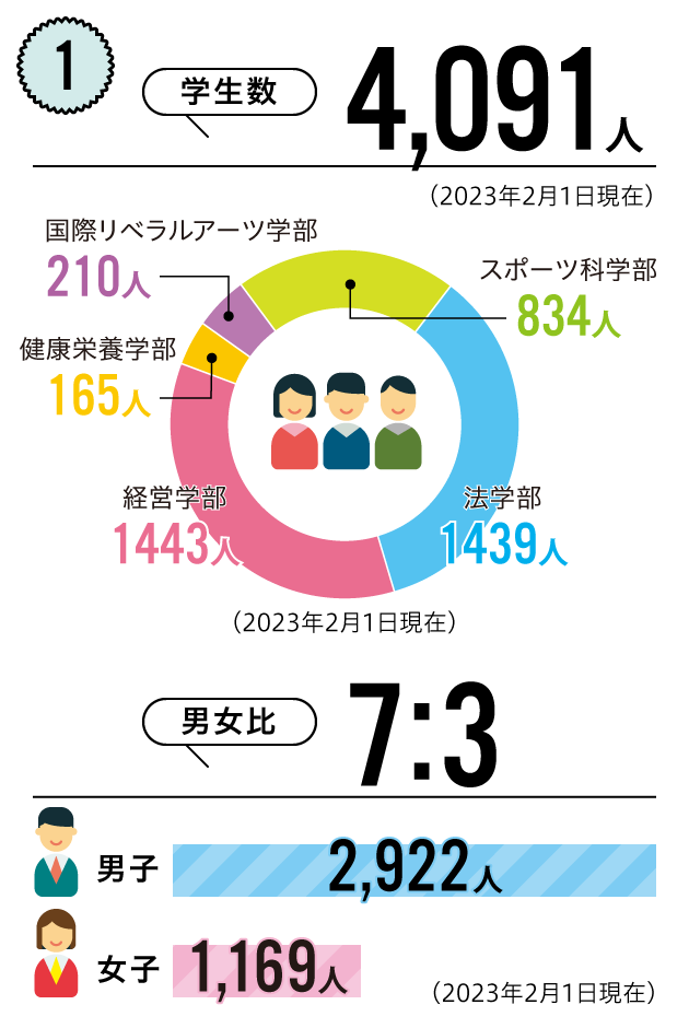 学⽣数4,091人（2023年2月1日現在）