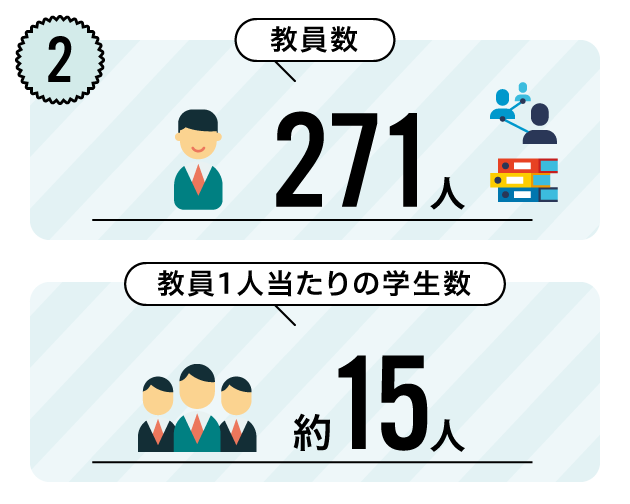 教員数271人 教員1人当たりの学生数約15人