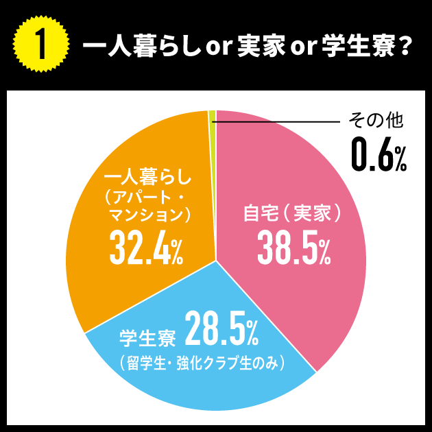 一人暮らしor実家or学生寮？