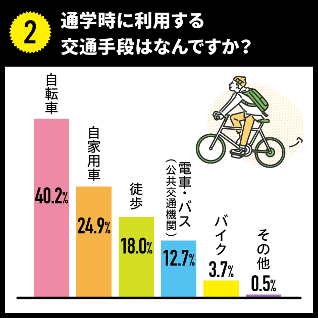 通学時に利用する交通手段はなんですか？