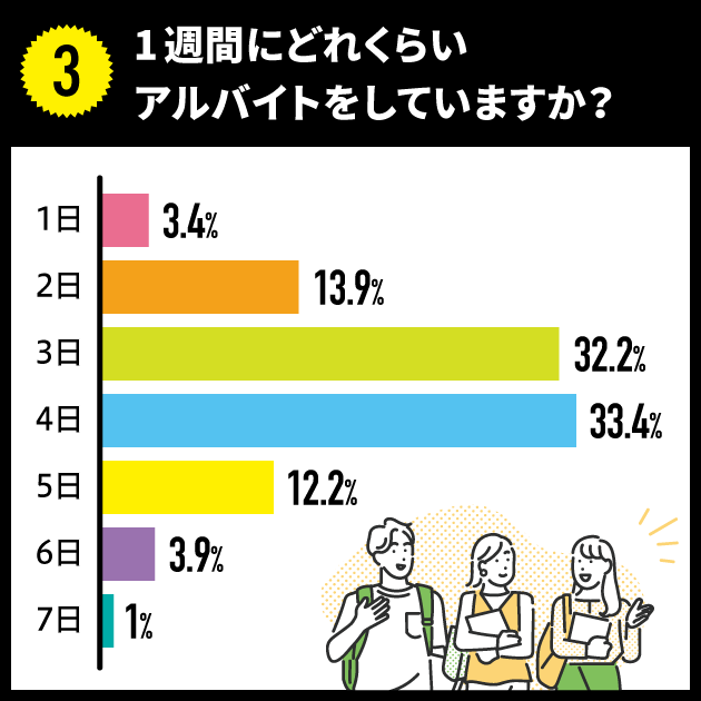 1週間にどれくらいアルバイトをしていますか？