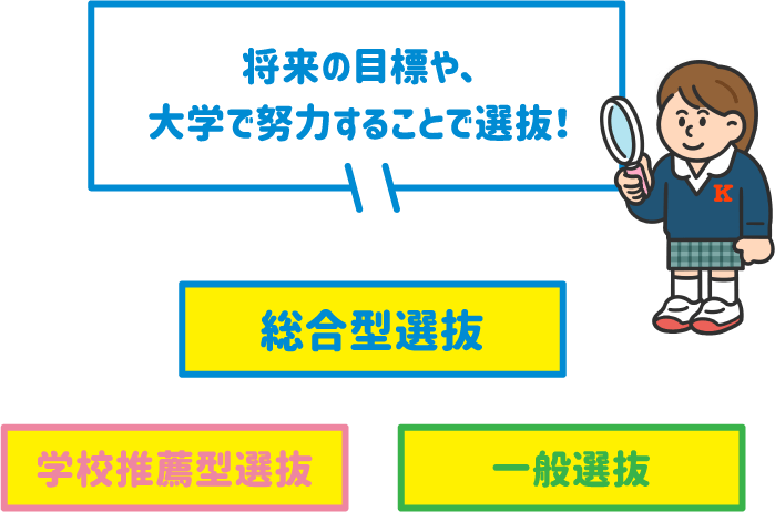 【将来の目標や、大学で努力することで選抜！】・総合型選抜・学校推薦型選抜・一般選抜