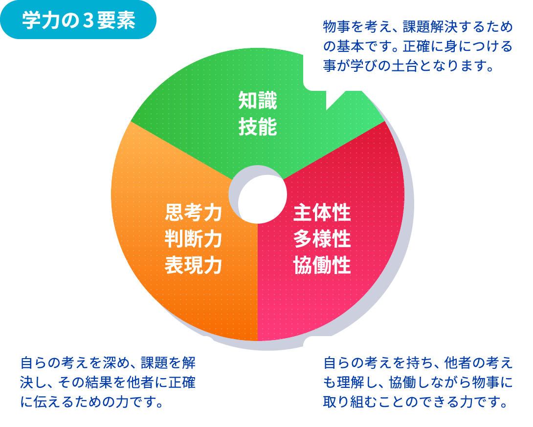 学力の要素「知識・技能」・「主体性・多様性・協働性」・「思考力・判断力・表現力」