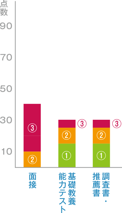 法学部　法学科 学校推薦型選抜