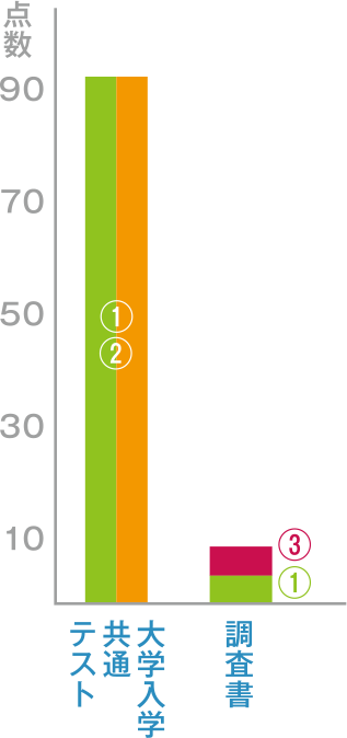 経営学部　経営学科 一般選抜（共通テスト型）