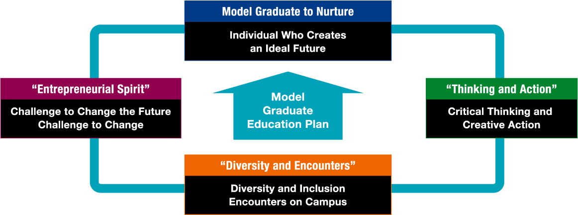 Model Graduate Education Plan / Model Graduate to Nurture - Individual Who Creates an Ideal Future / “Thinking and Action” - Critical Thinking and Creative Action / “Diversity and Encounters” - Diversity and Inclusion Encounters on Campus / “Entrepreneurial Spirit” - Challenge to Change the Future Challenge to Change